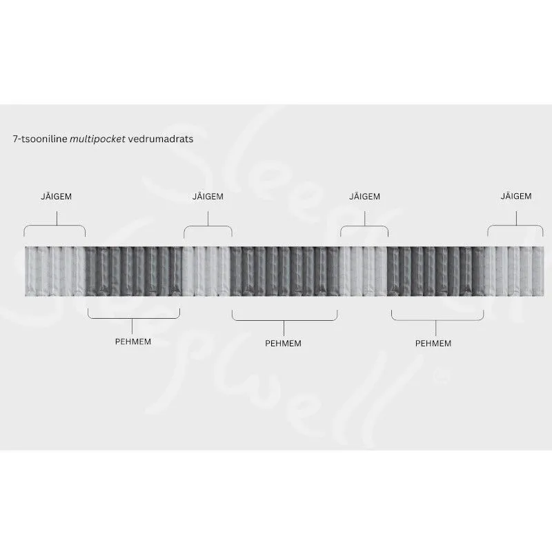 Sleepwell vedrumadrats Black Orthopedic 160x200 jäik